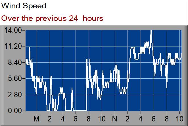 wind speed graph