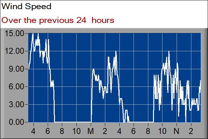 wind speed graph