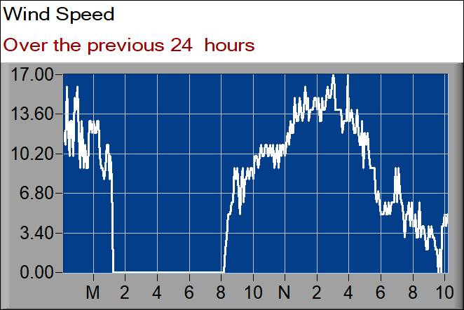 wind speed graph
