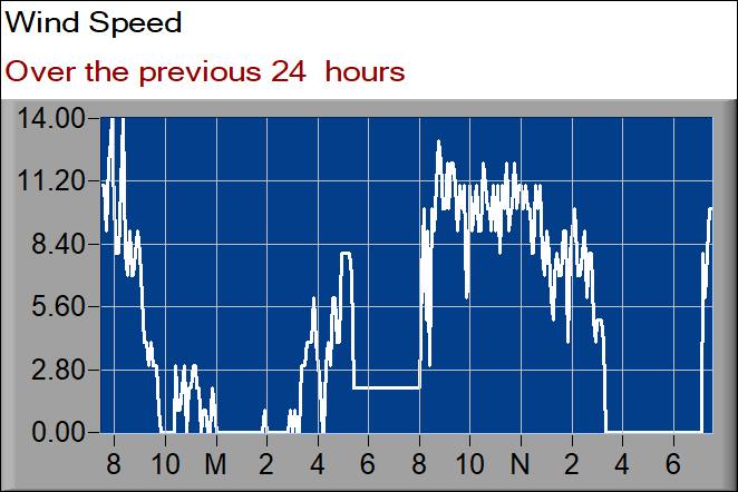 wind speed graph