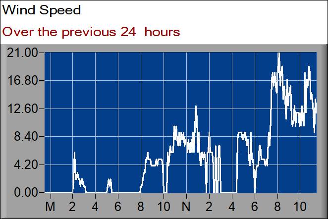 wind speed graph