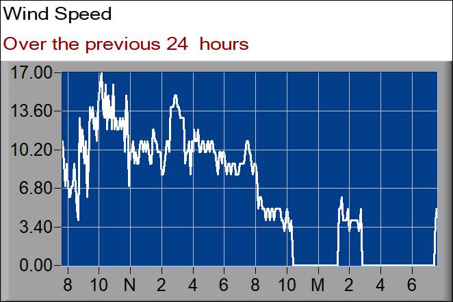 wind speed graph