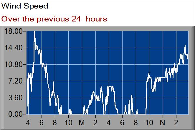 wind speed graph