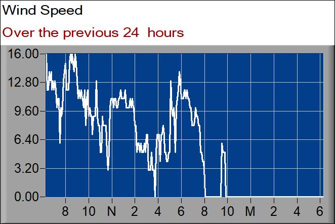 wind speed graph