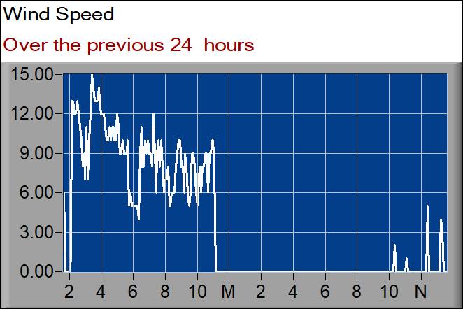 wind speed graph