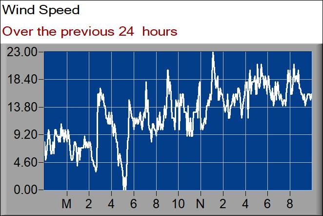 wind speed graph