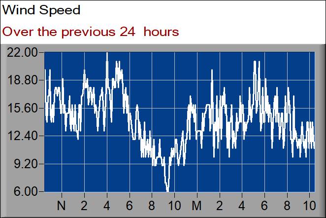 wind speed graph