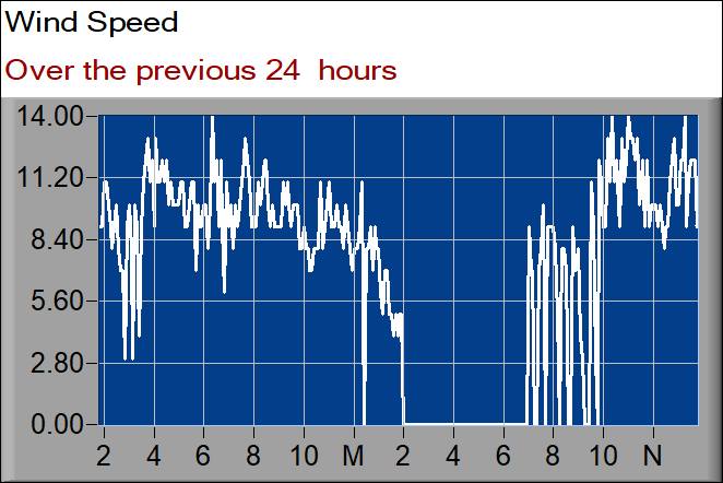 wind speed graph