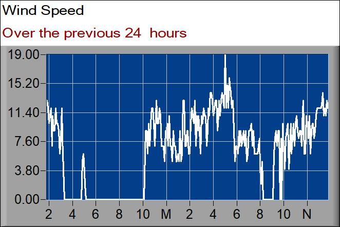 wind speed graph