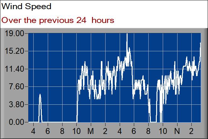 wind speed graph