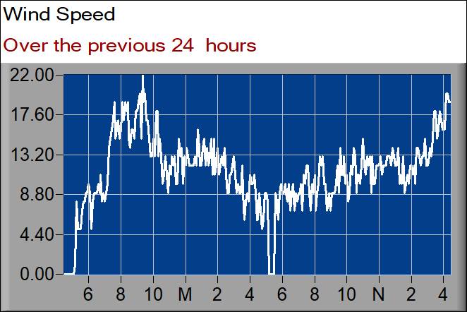 wind speed graph