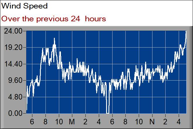 wind speed graph
