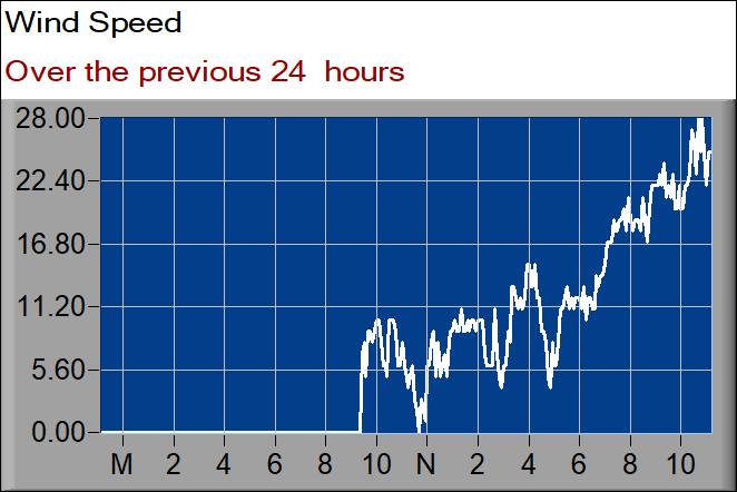 wind speed graph