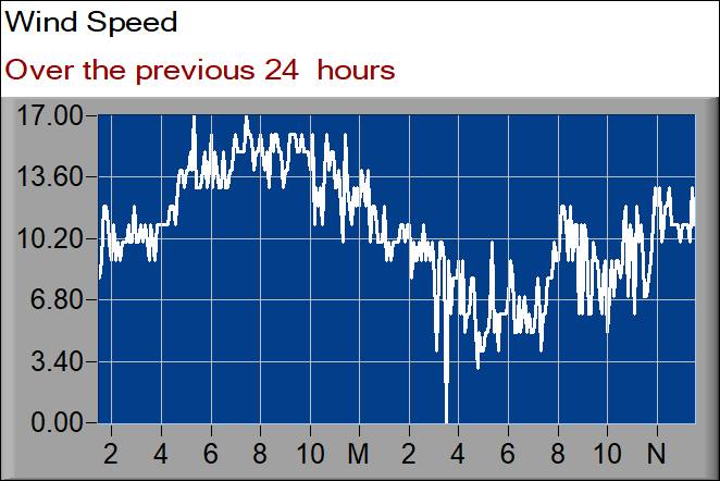 wind speed graph