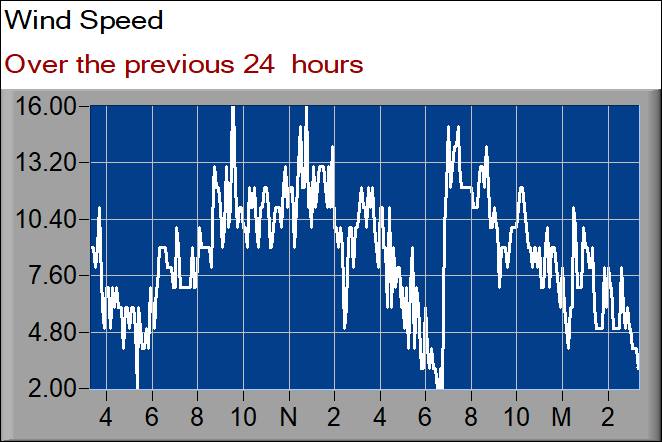 wind speed graph