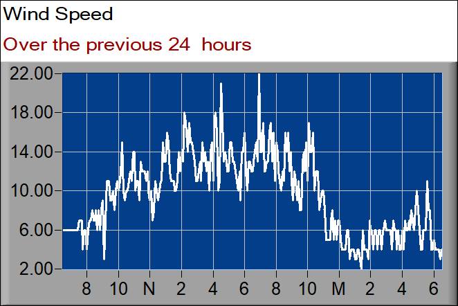 wind speed graph