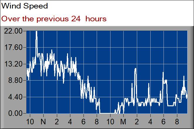 wind speed graph