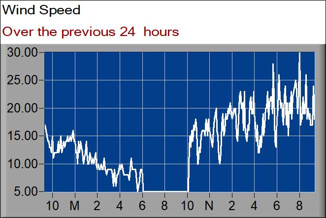 wind speed graph