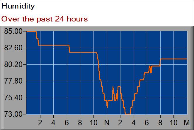 humidity graph