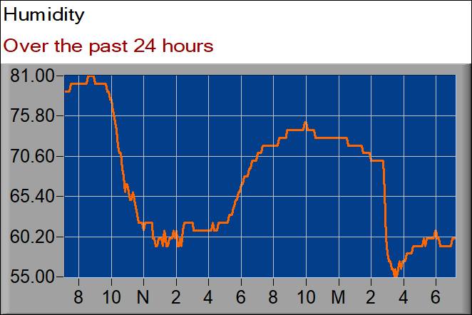 humidity graph