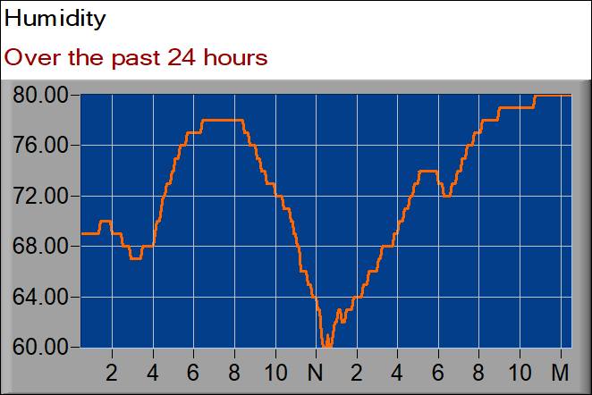 humidity graph