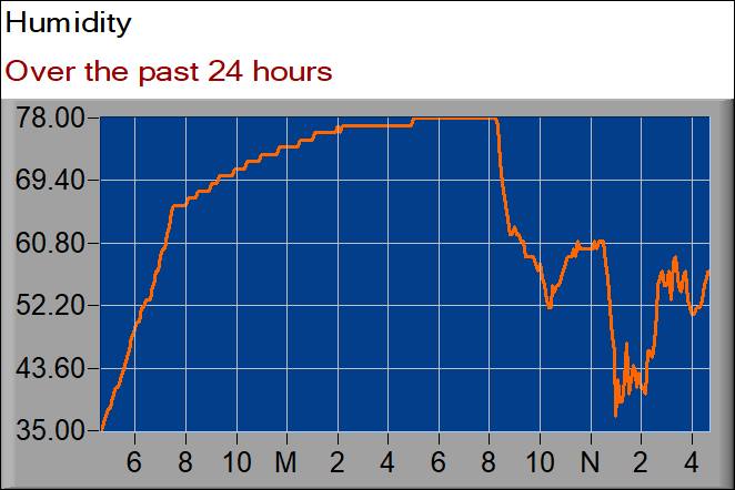 humidity graph