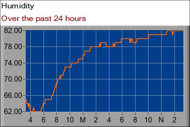 humidity graph