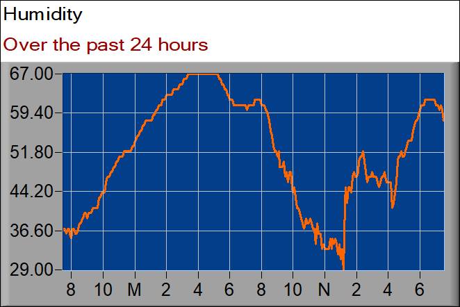 humidity graph