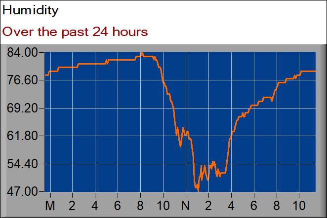 humidity graph