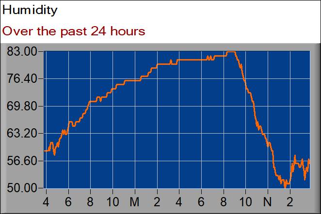 humidity graph