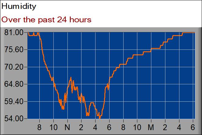 humidity graph