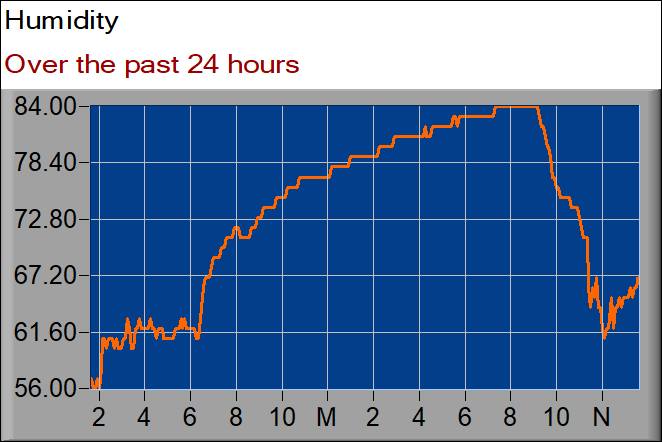 humidity graph