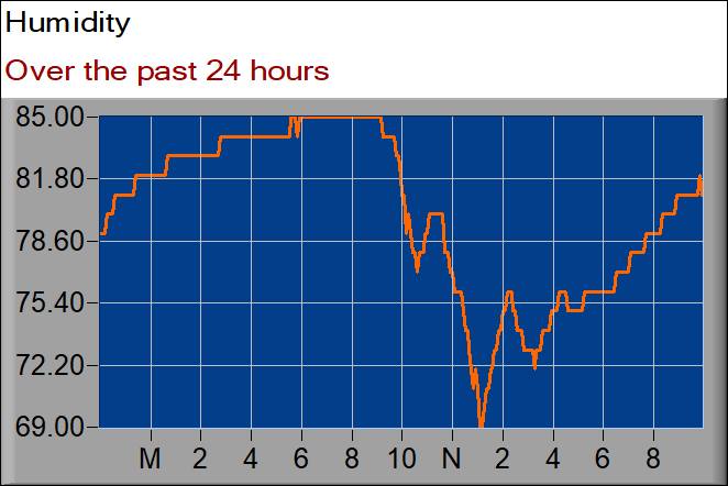 humidity graph