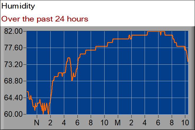 humidity graph