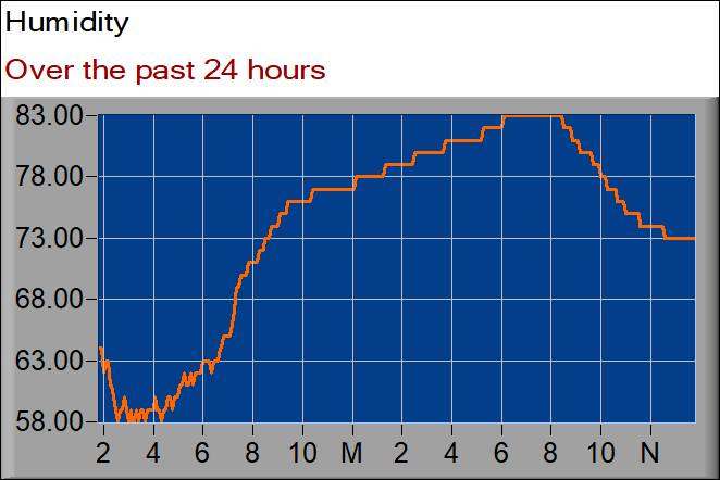 humidity graph