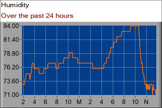 humidity graph