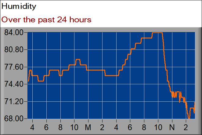 humidity graph