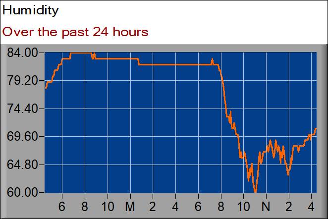 humidity graph