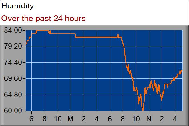 humidity graph