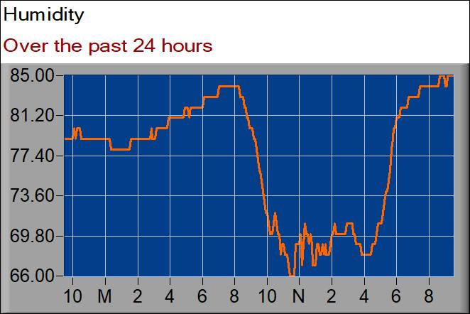 humidity graph