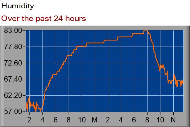 humidity graph