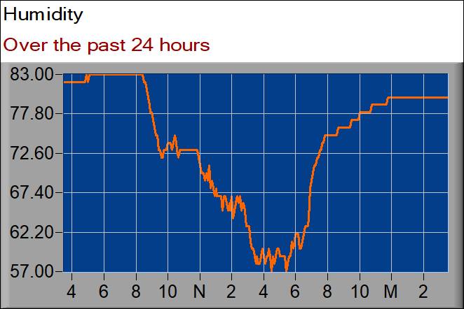 humidity graph