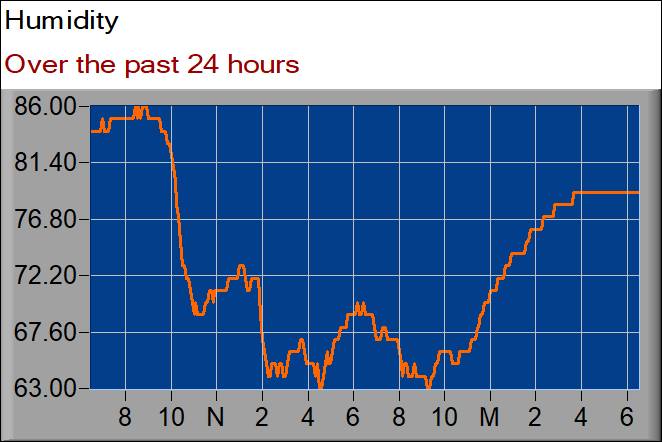 humidity graph