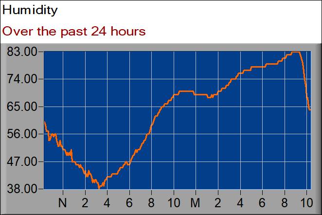 humidity graph