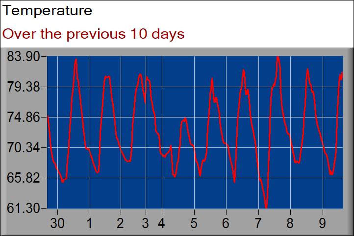 temperature graph