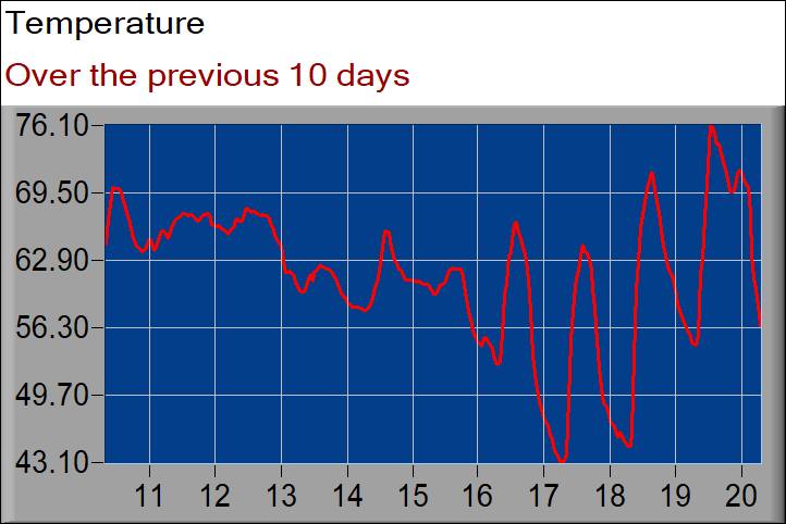 temperature graph