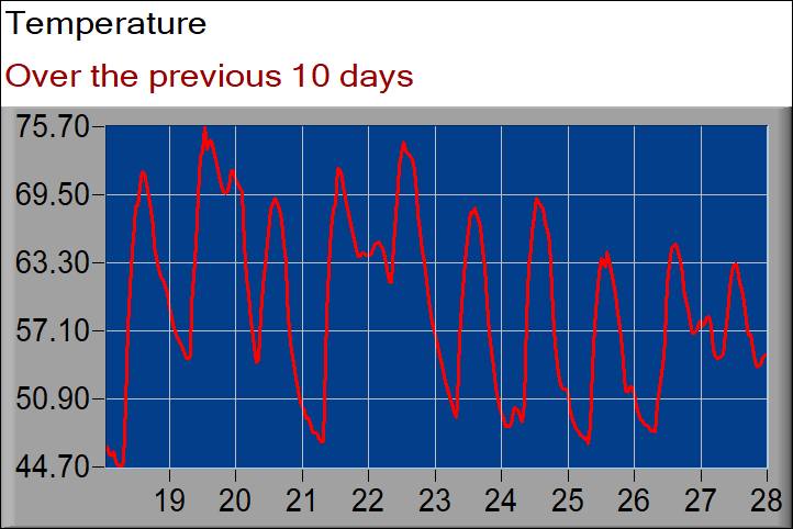 temperature graph