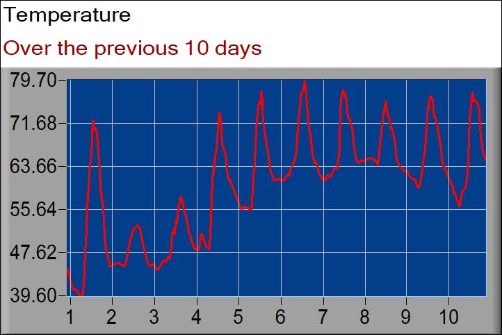 temperature graph