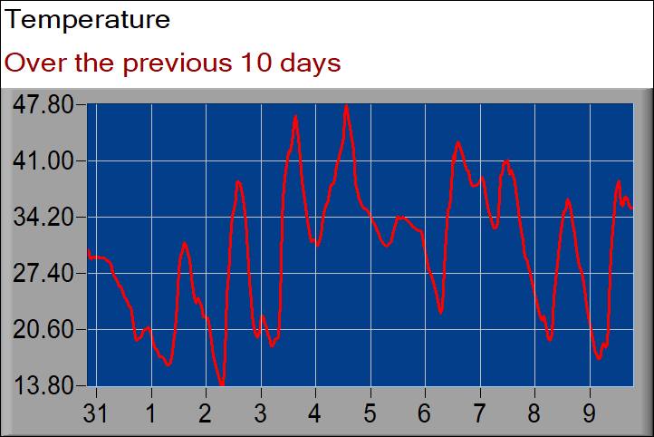 temperature graph