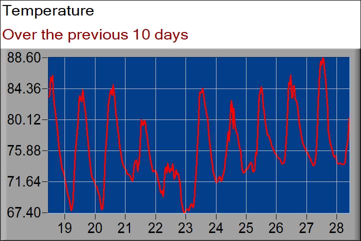 temperature graph